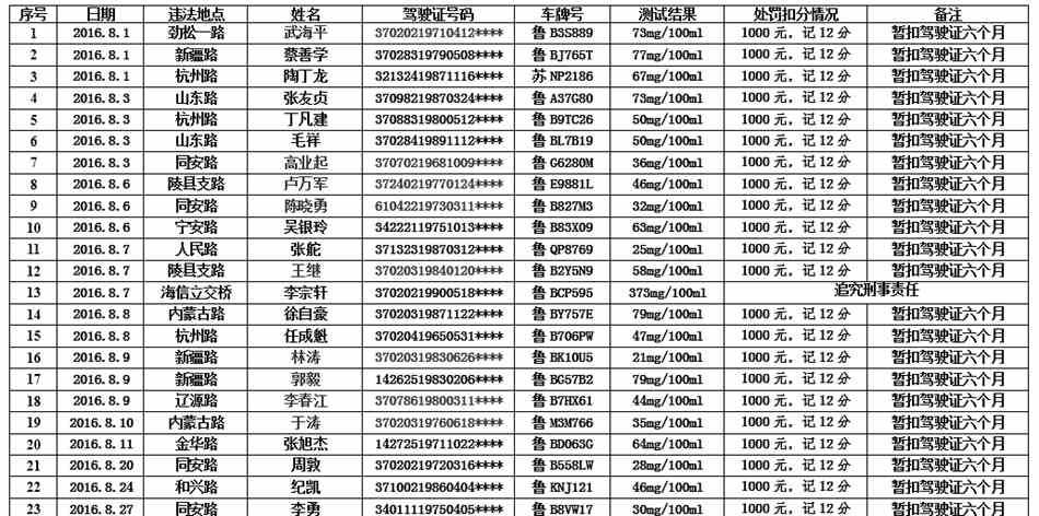 青岛交警严打酒驾行为，最新酒驾名单曝光