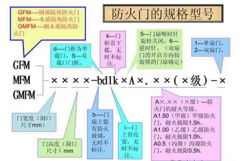 最新防火门等级划分及其应用解析