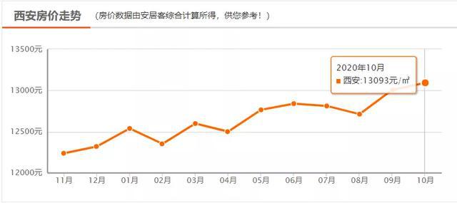 西安房价动态，市场走势及未来展望