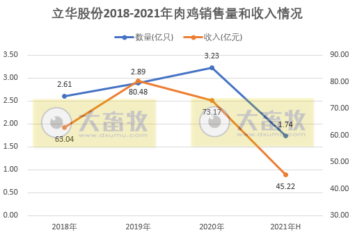 立华牧业亏损现状分析