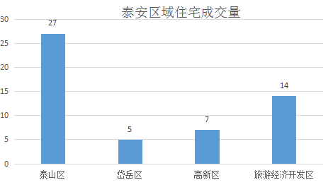 泰安房产最新网签情况深度剖析报告