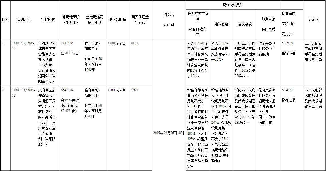 成都市最新土地拍卖，城市发展的强大驱动力