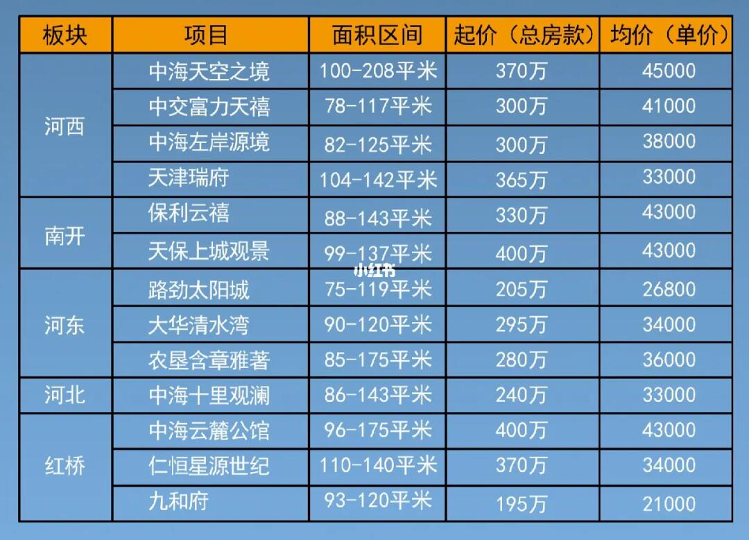 天津最新房源，城市理想居住之选