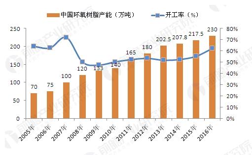 环氧树脂最新价格动态分析报告