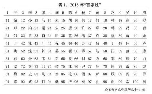 最新百家姓人数统计及分析概览