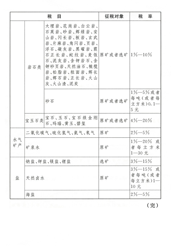 最新资源税税目税率表全面解析