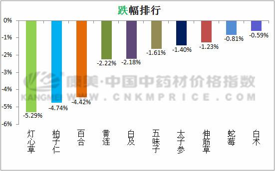 五味子最新价格行情概览