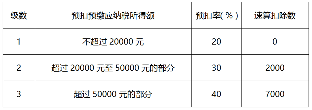 劳务报酬最新个人所得税税率表全面解读