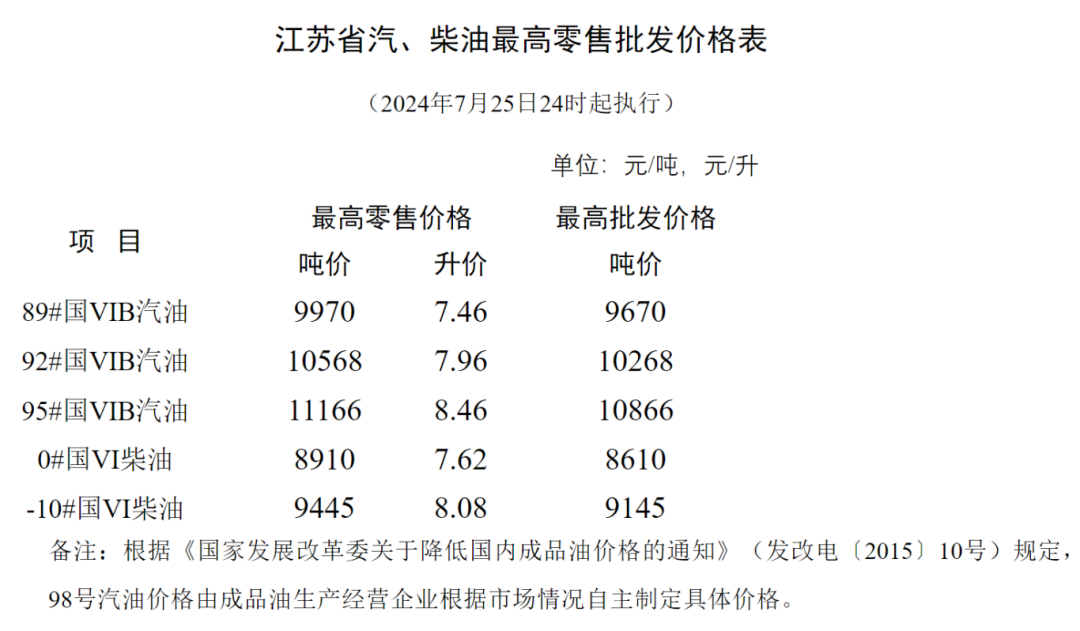 江苏汽油价格最新动态分析