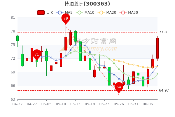 博腾股份最新消息全面解读与分析