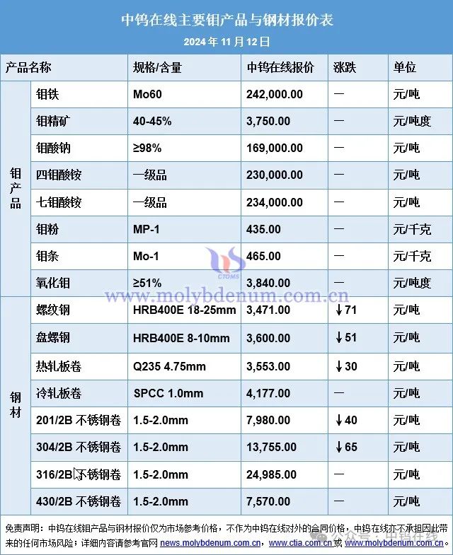 钼价格最新动态与影响因素深度解析