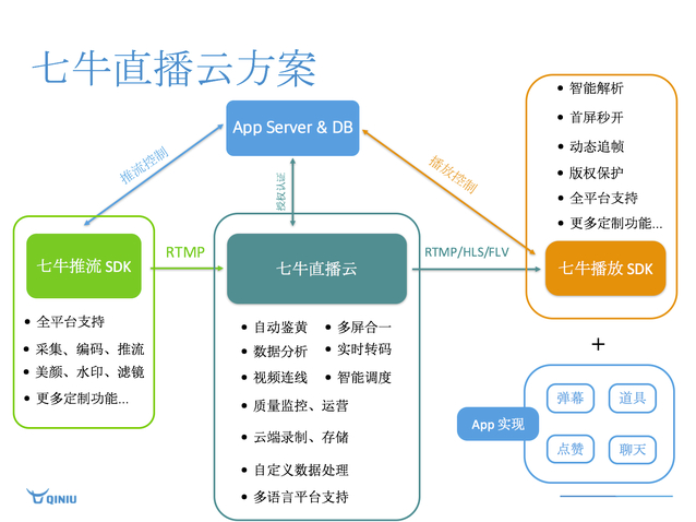 七牛直播，重塑直播行业的领军者