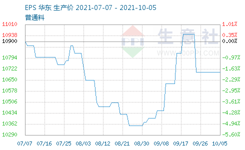 EPS最新价格行情解析