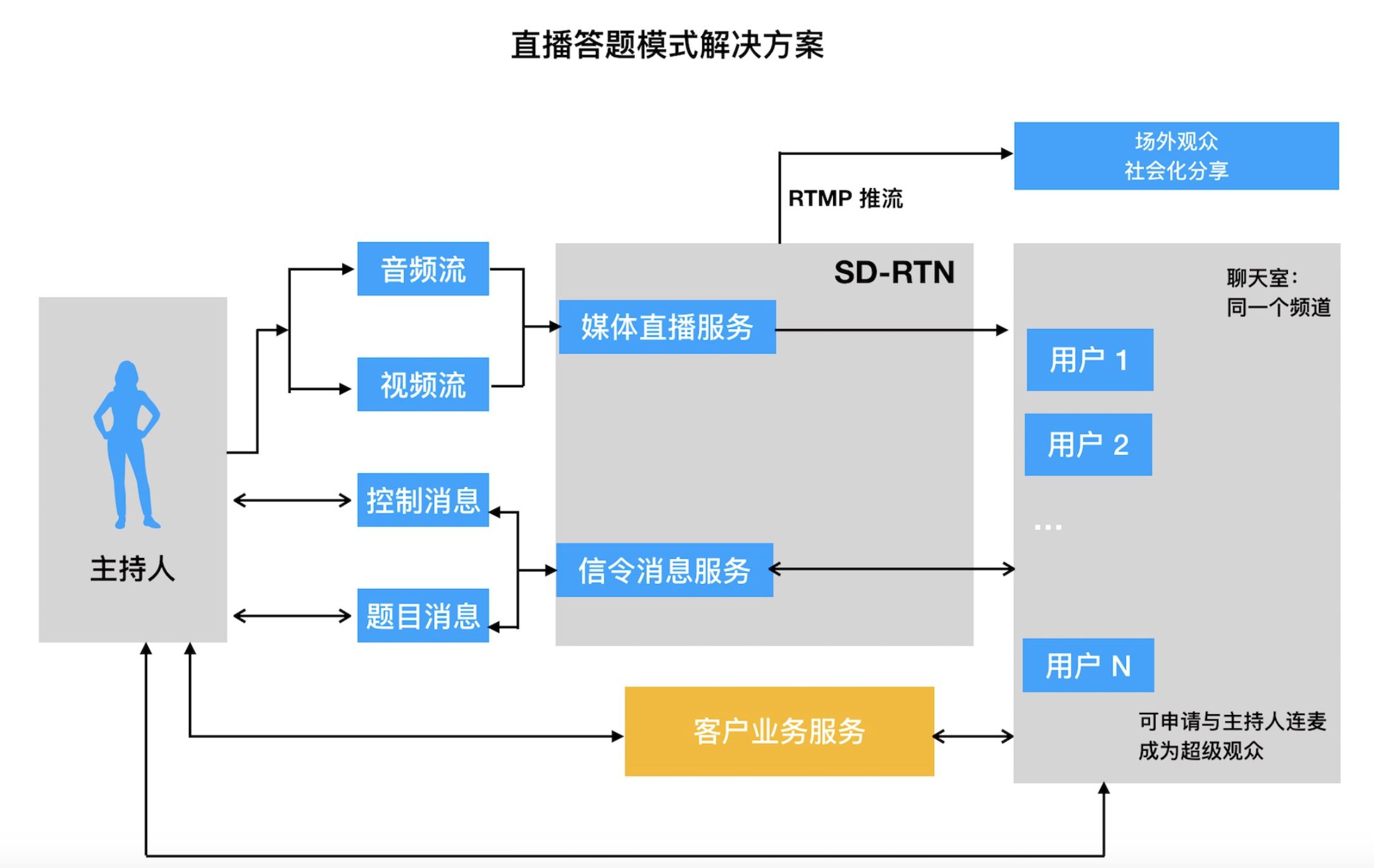 直播技术方案，构建高效稳定的直播系统