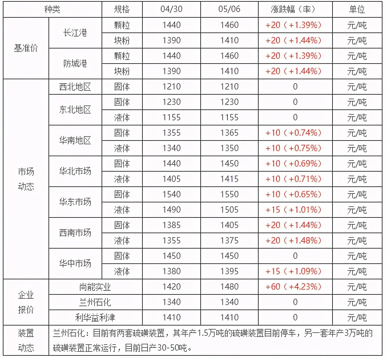 硫磺粉价格最新动态及市场趋势分析预测