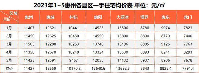 惠州最新楼盘房价概览，全面解读最新房价趋势与楼盘信息