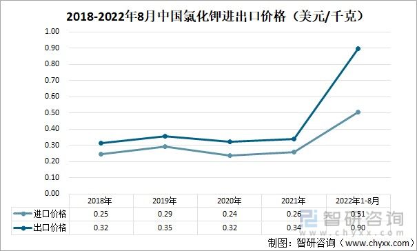 氯化钾最新价格走势解析